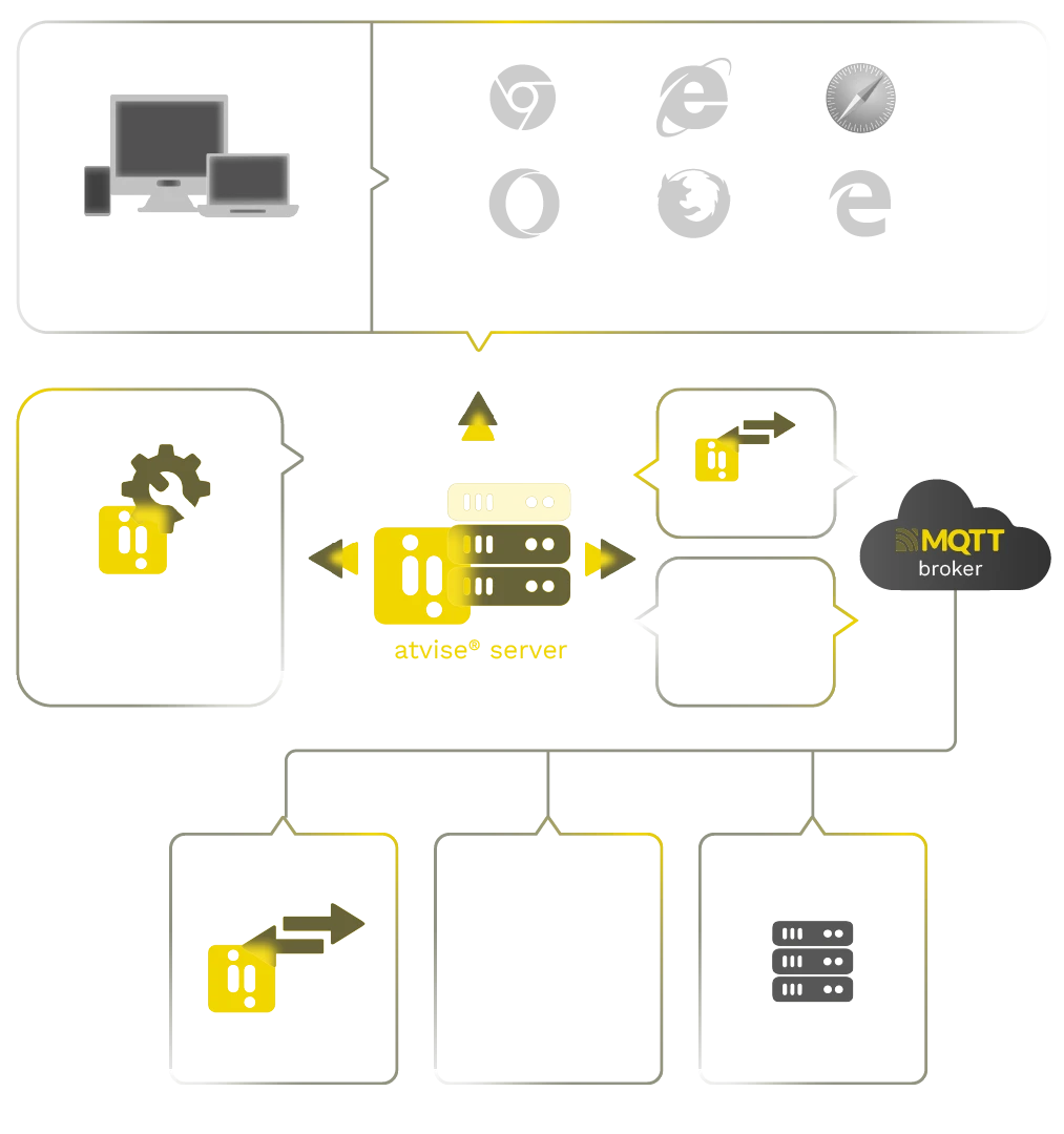 Diagrama de una arquitectura IIoT SCADA con atvise® server, vNode MQTT y un broker MQTT