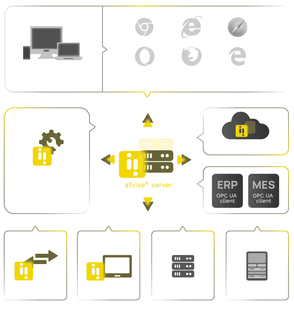 Diagrama de interoperabilidad OPC UA de atvise® conectando PLCs, MES, ERP y plataformas cloud