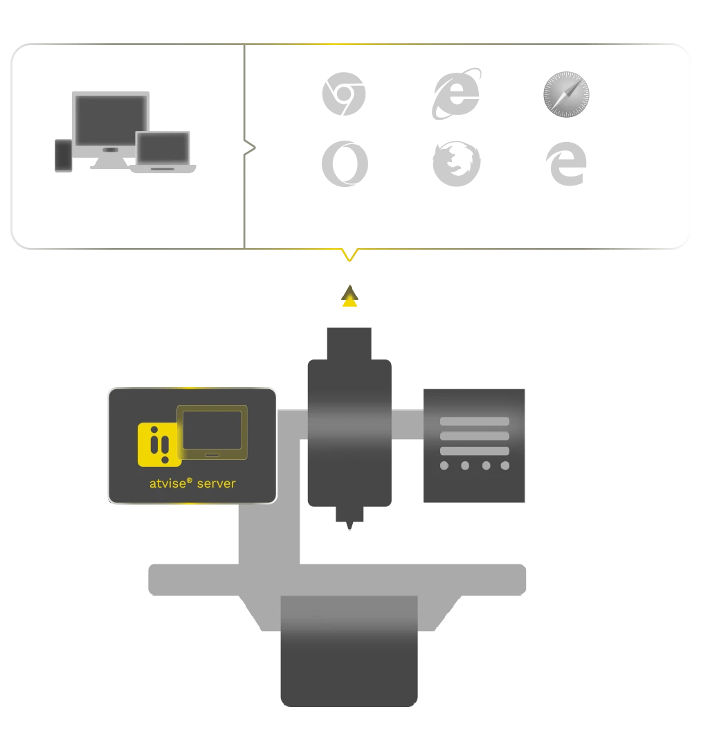 Distintas máquinas industriales con atvise® integrado como capa de visualización